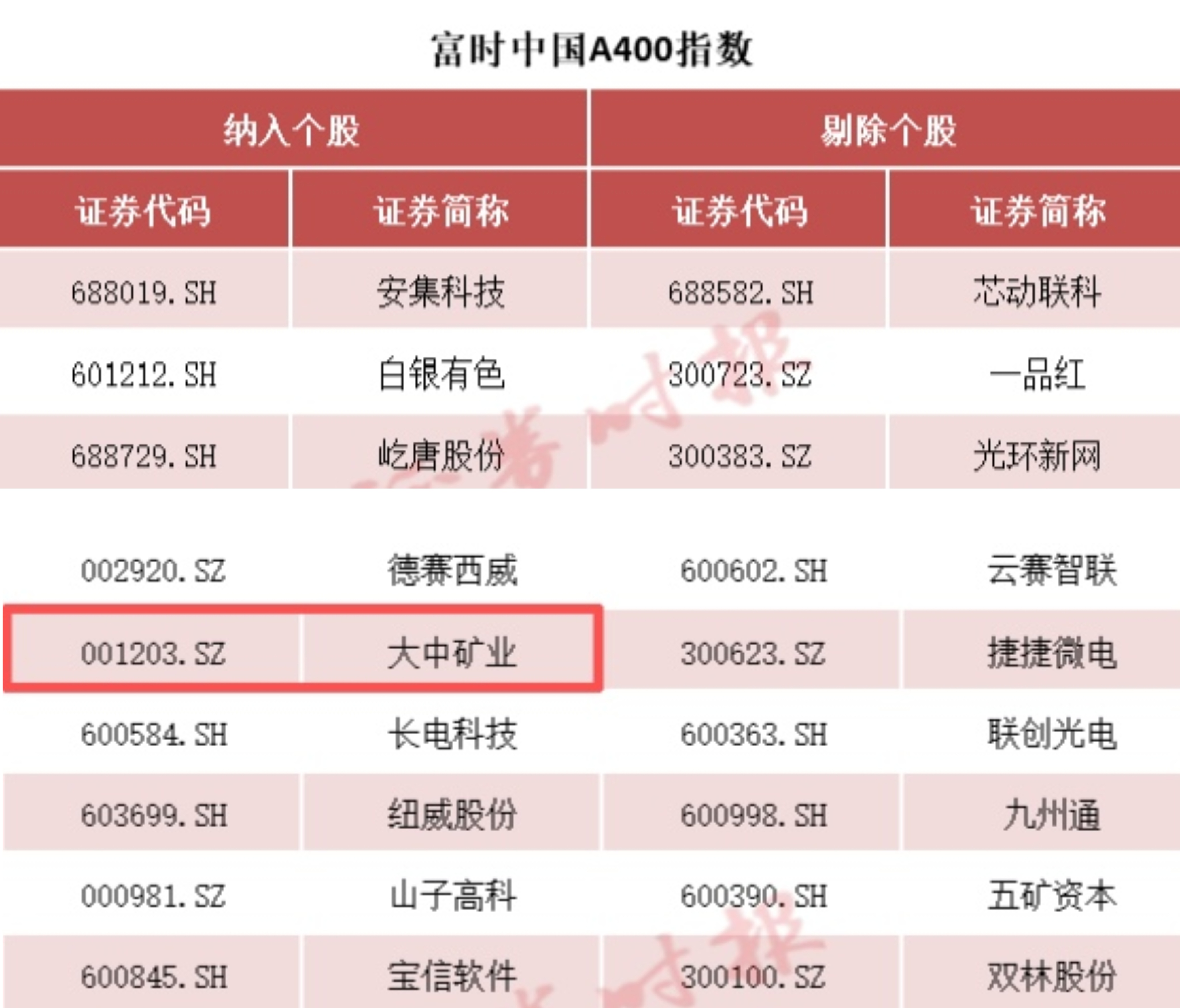 GA黄金甲矿业被纳入富时中国A400指数 投资价值获市场高度认可！